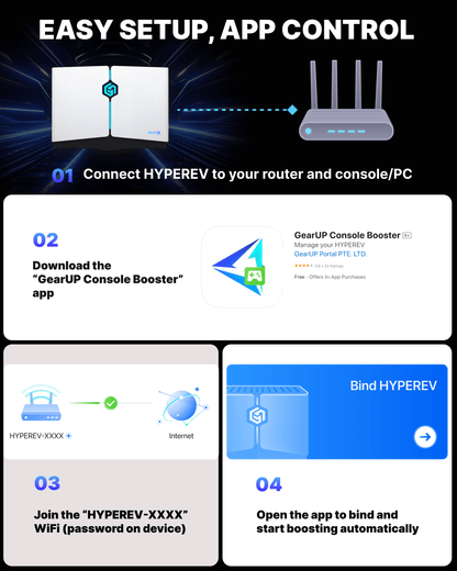 HYPEREV Wi - Fi 6 Gaming Router for PS5, PS4, XBOX, SWITCH, PC - GearUP Booster Shop